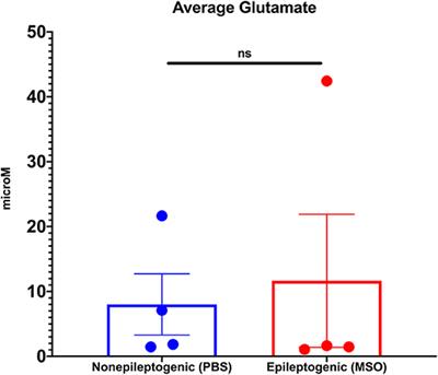 Circadian-Like Rhythmicity of Extracellular Brain Glutamate in Epilepsy